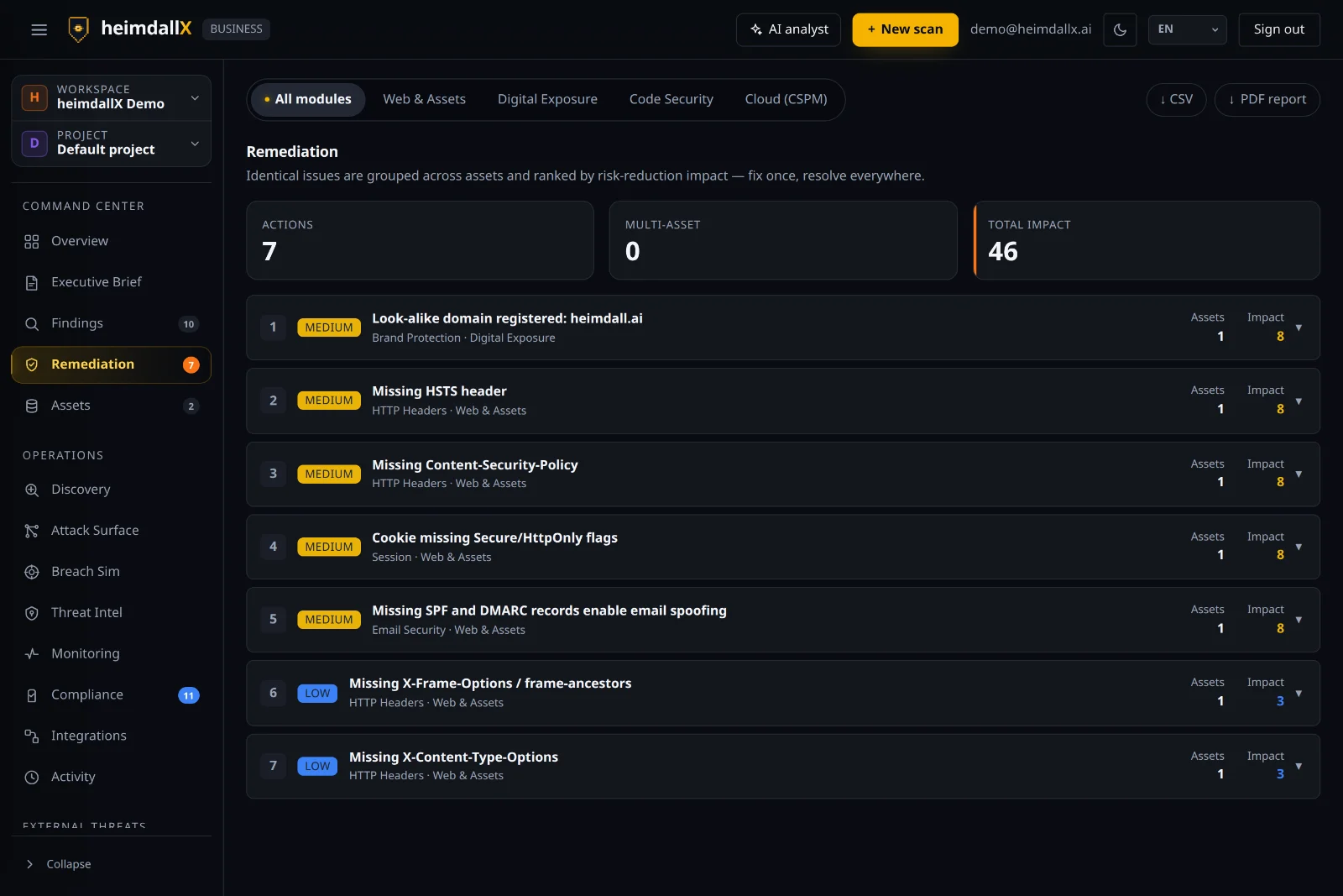Remediation priority queue — sorted by impact