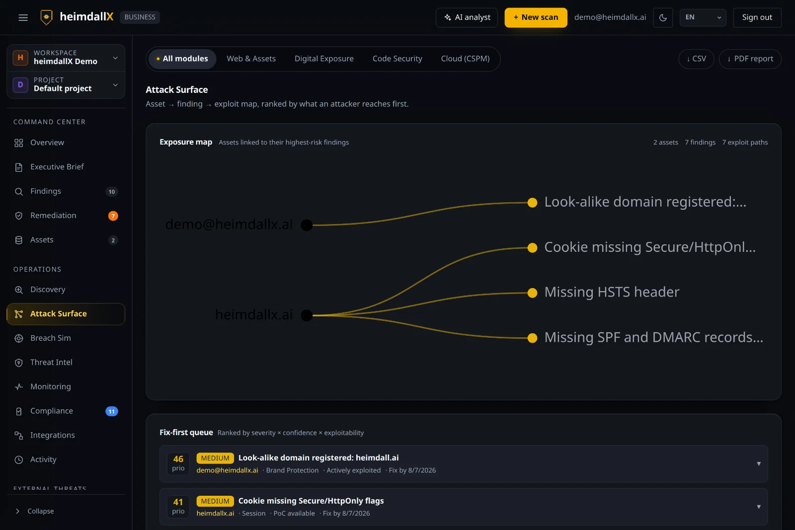 Attack surface exposure map — assets linked to findings, fix-first queue